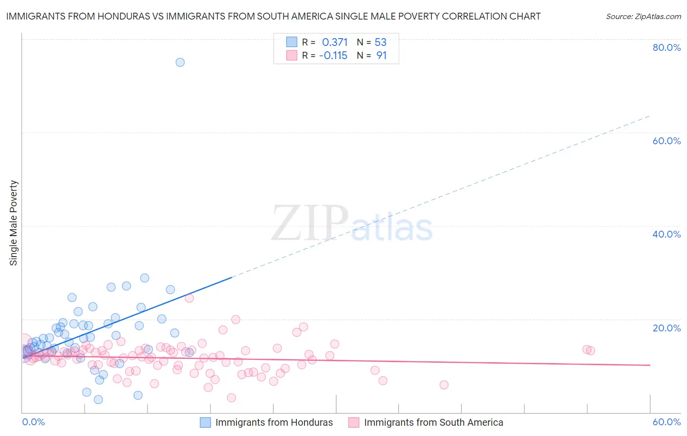 Immigrants from Honduras vs Immigrants from South America Single Male Poverty