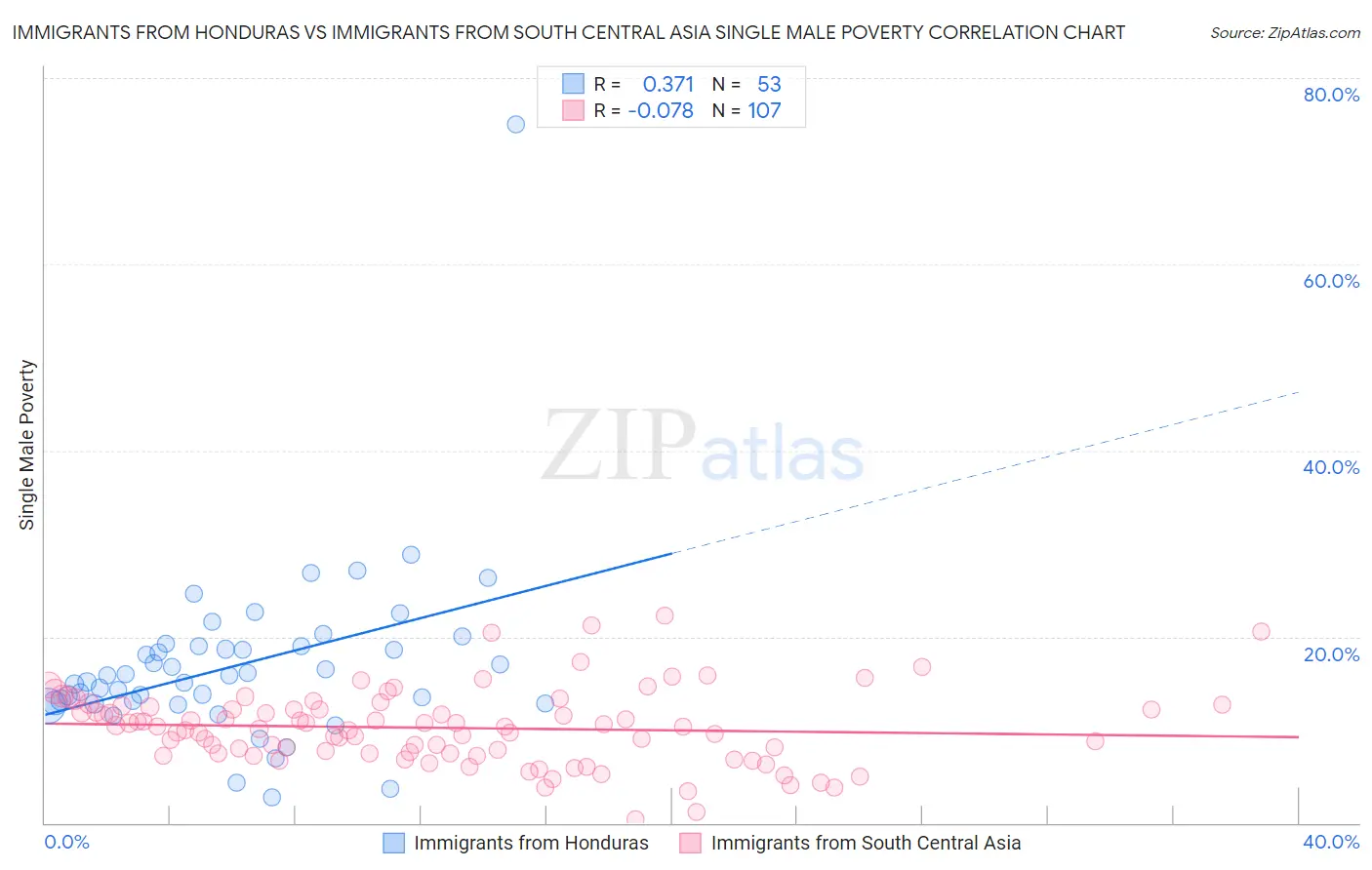 Immigrants from Honduras vs Immigrants from South Central Asia Single Male Poverty