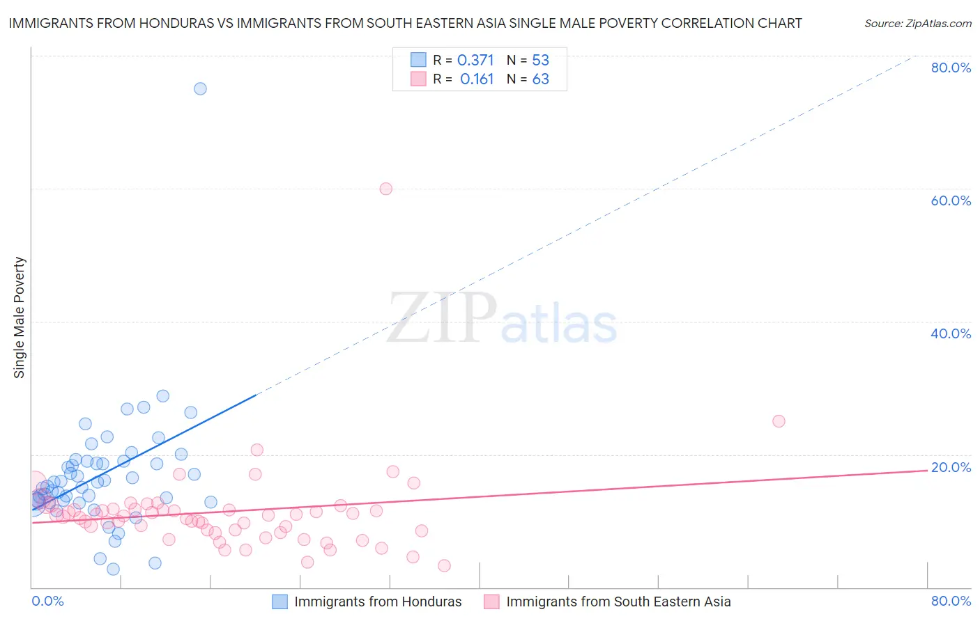 Immigrants from Honduras vs Immigrants from South Eastern Asia Single Male Poverty