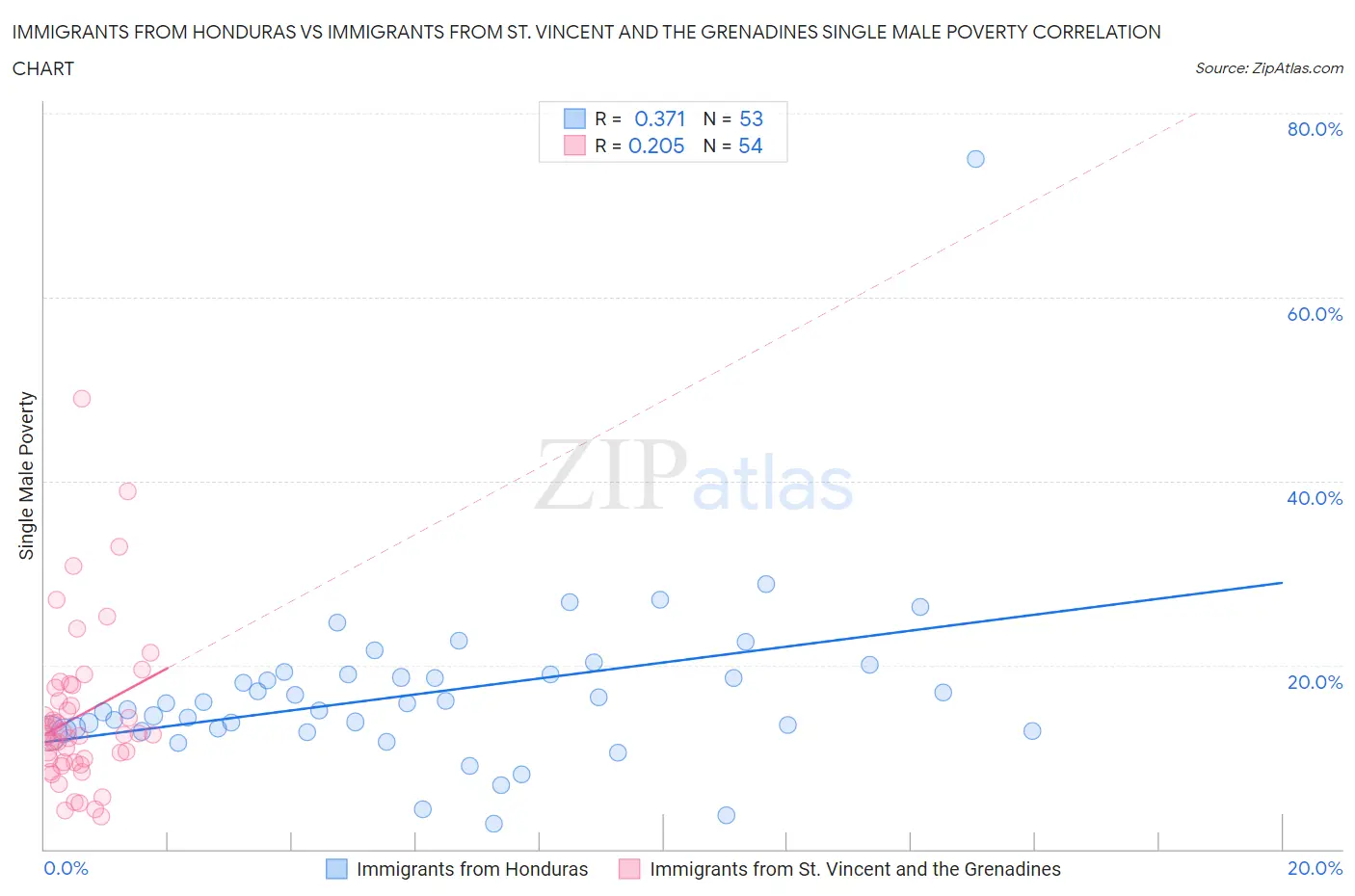 Immigrants from Honduras vs Immigrants from St. Vincent and the Grenadines Single Male Poverty