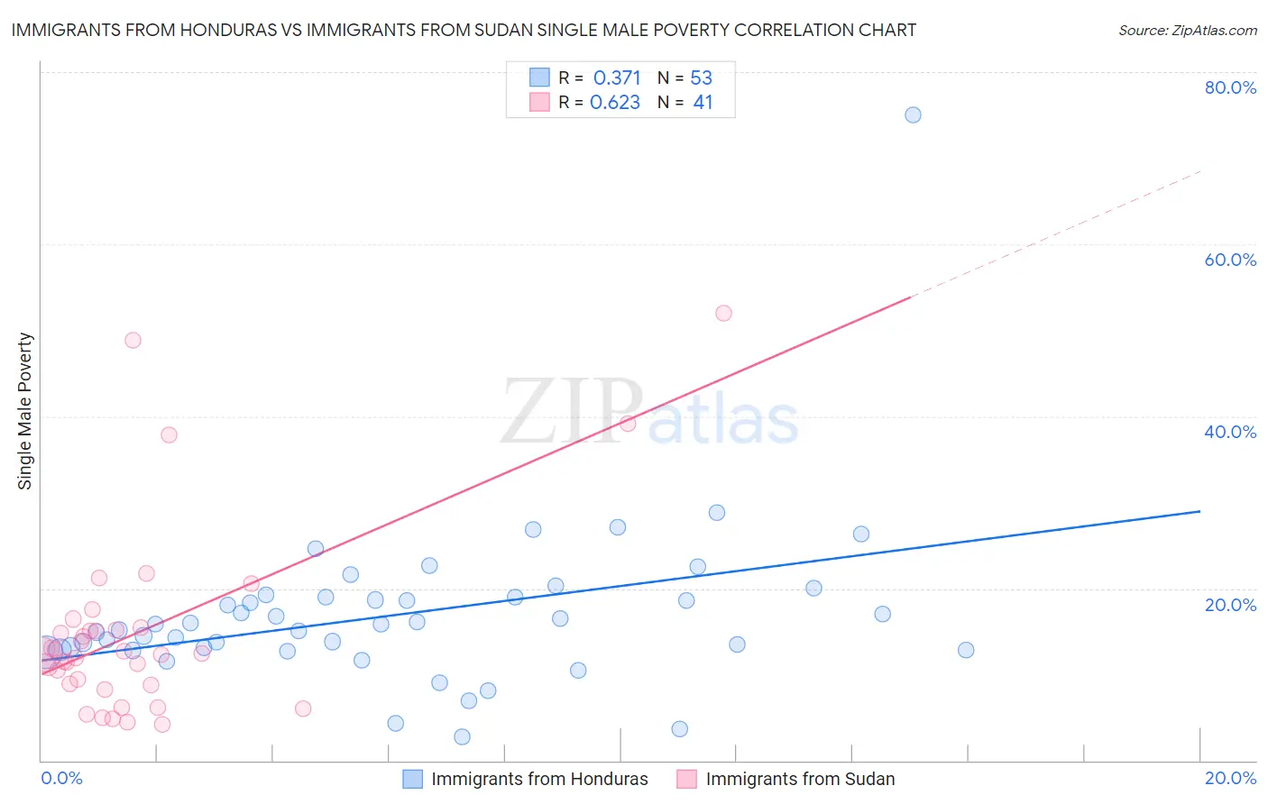 Immigrants from Honduras vs Immigrants from Sudan Single Male Poverty