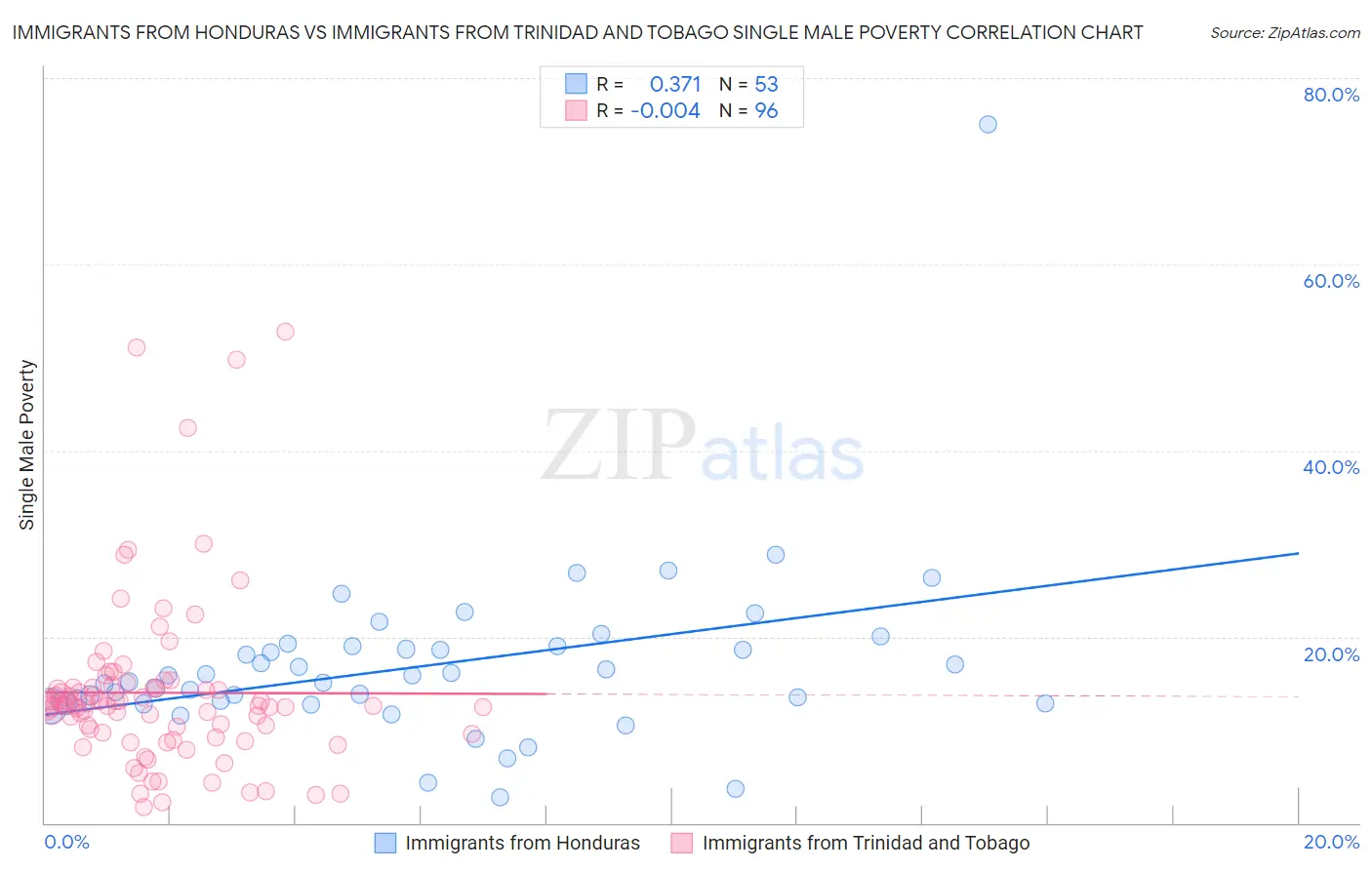 Immigrants from Honduras vs Immigrants from Trinidad and Tobago Single Male Poverty
