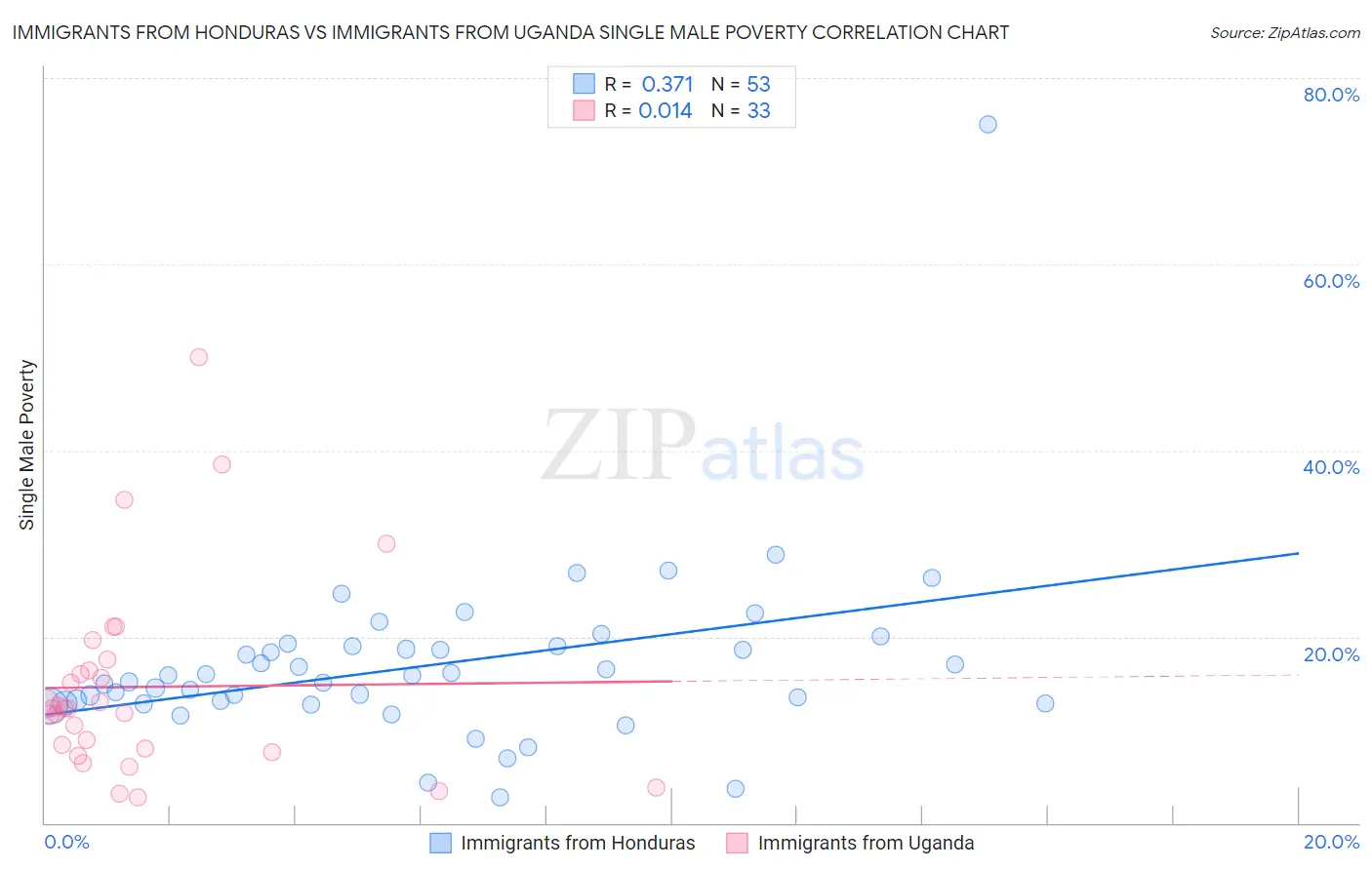 Immigrants from Honduras vs Immigrants from Uganda Single Male Poverty