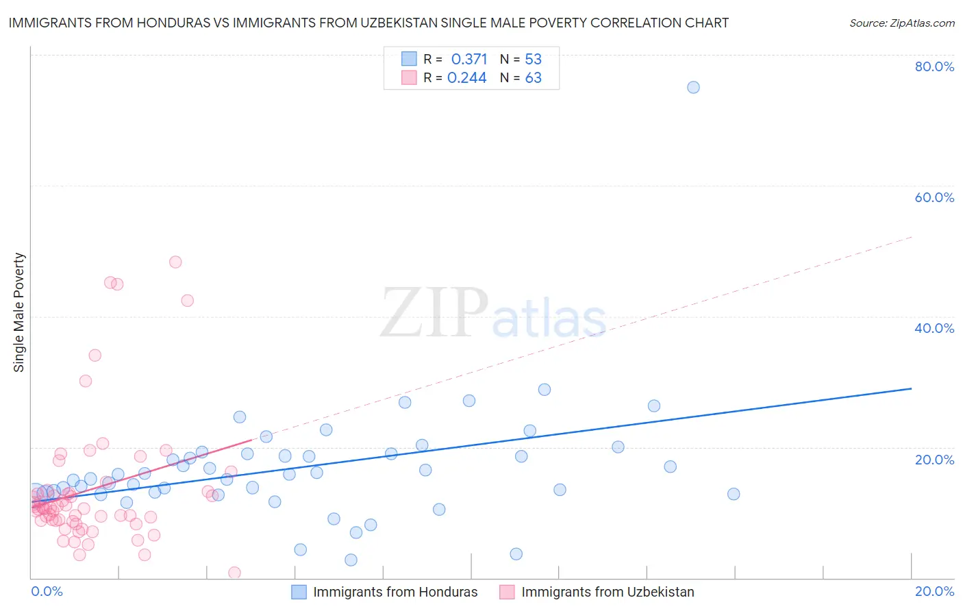 Immigrants from Honduras vs Immigrants from Uzbekistan Single Male Poverty
