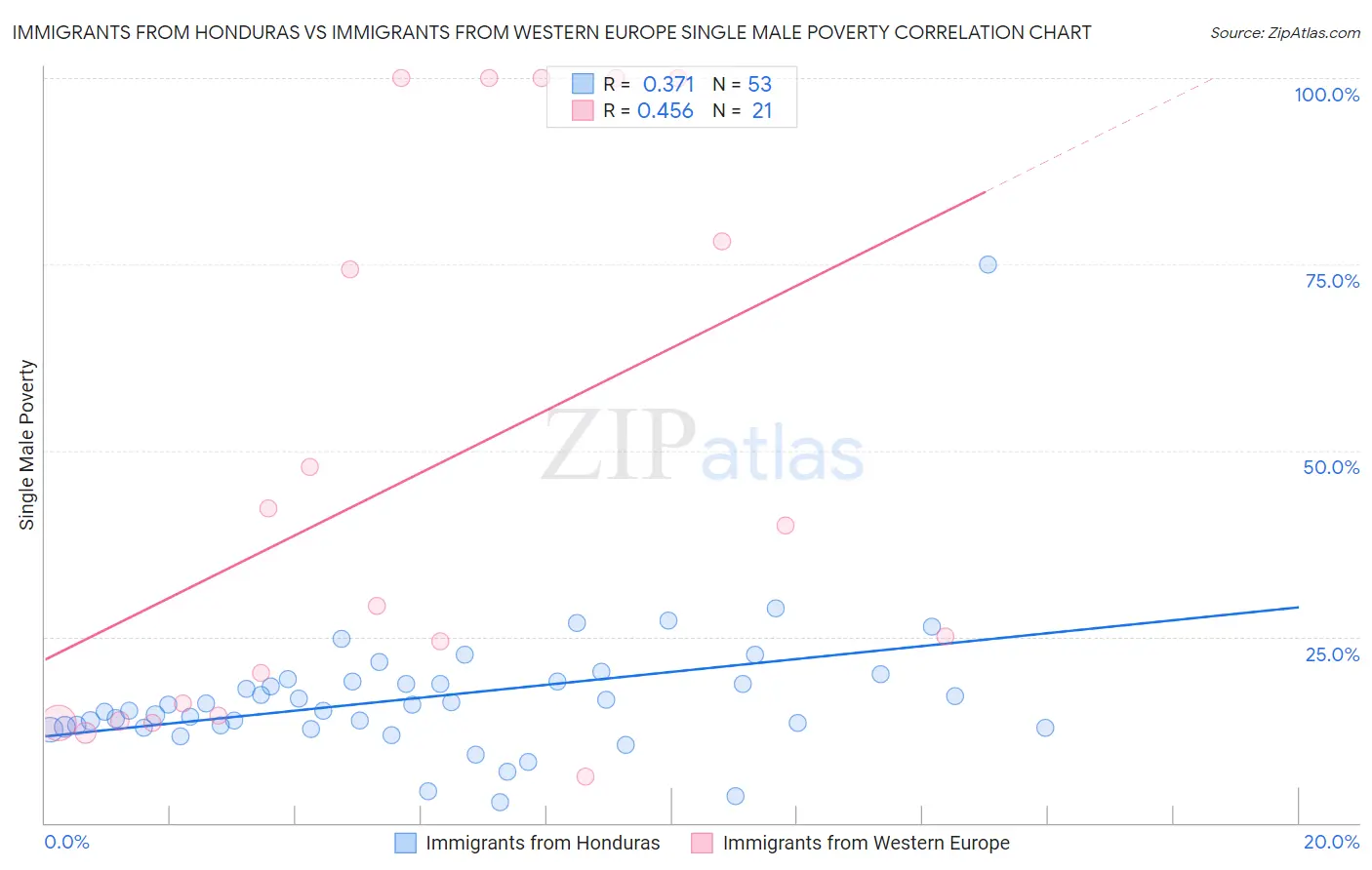 Immigrants from Honduras vs Immigrants from Western Europe Single Male Poverty