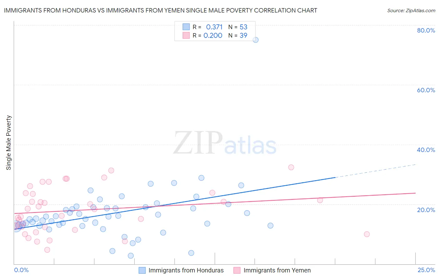 Immigrants from Honduras vs Immigrants from Yemen Single Male Poverty
