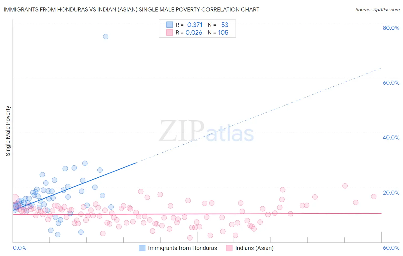 Immigrants from Honduras vs Indian (Asian) Single Male Poverty