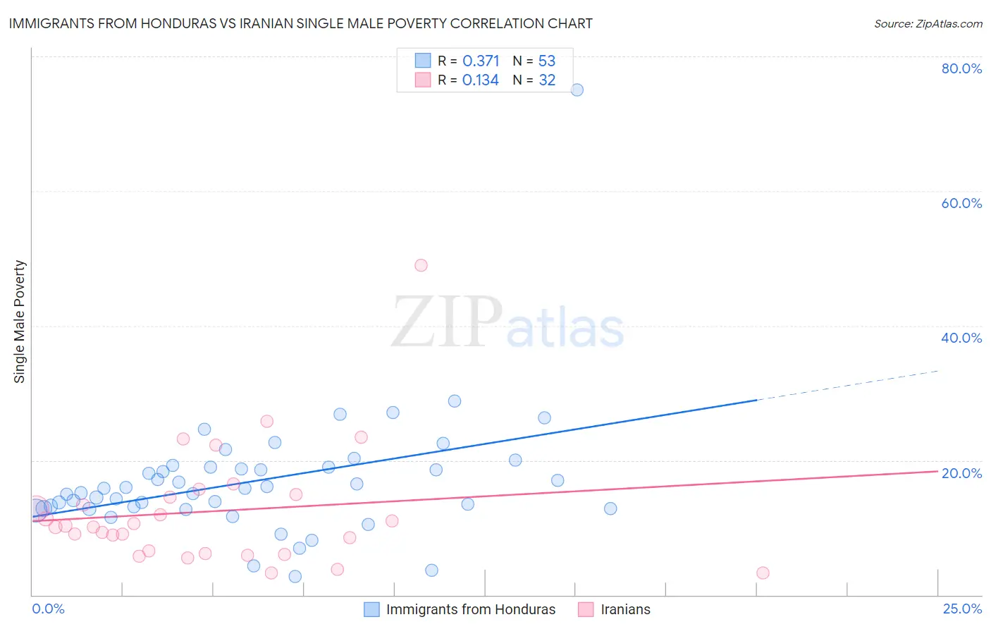 Immigrants from Honduras vs Iranian Single Male Poverty