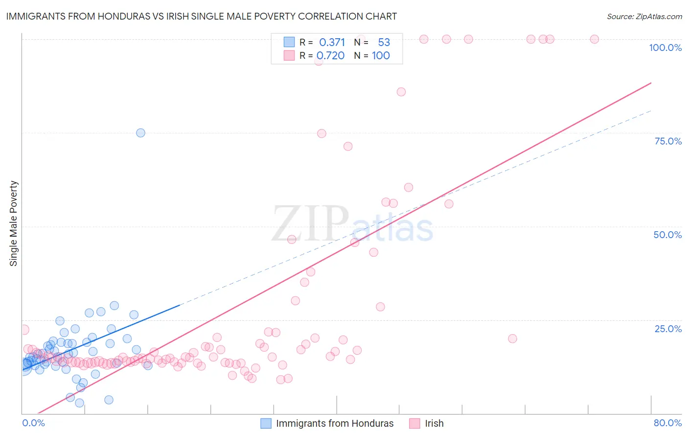 Immigrants from Honduras vs Irish Single Male Poverty