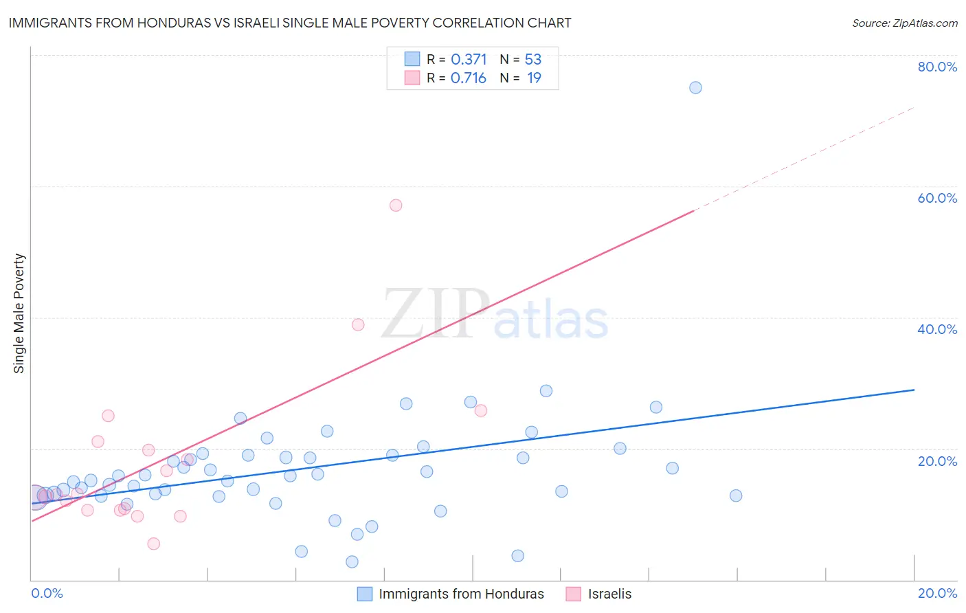 Immigrants from Honduras vs Israeli Single Male Poverty
