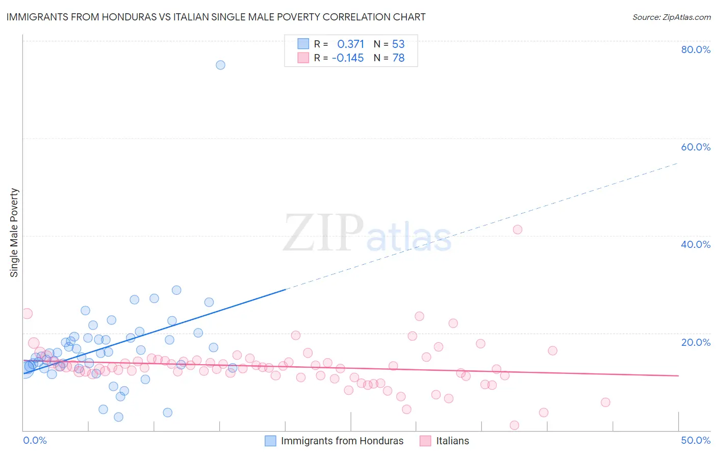 Immigrants from Honduras vs Italian Single Male Poverty