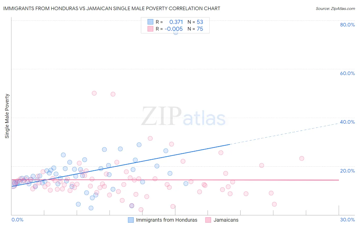 Immigrants from Honduras vs Jamaican Single Male Poverty