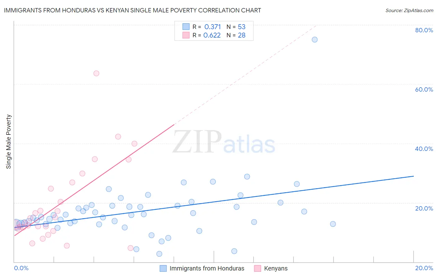 Immigrants from Honduras vs Kenyan Single Male Poverty