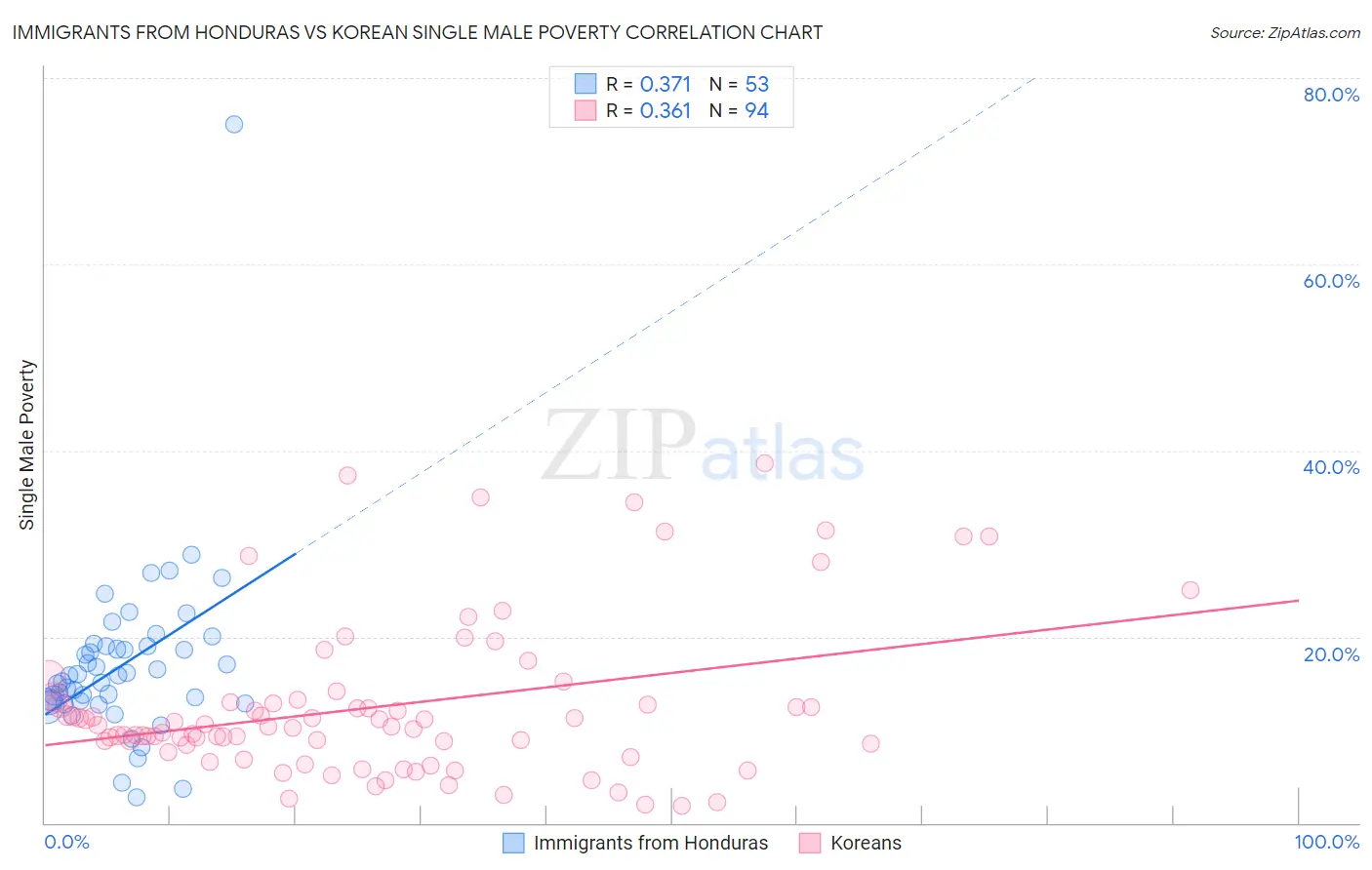 Immigrants from Honduras vs Korean Single Male Poverty