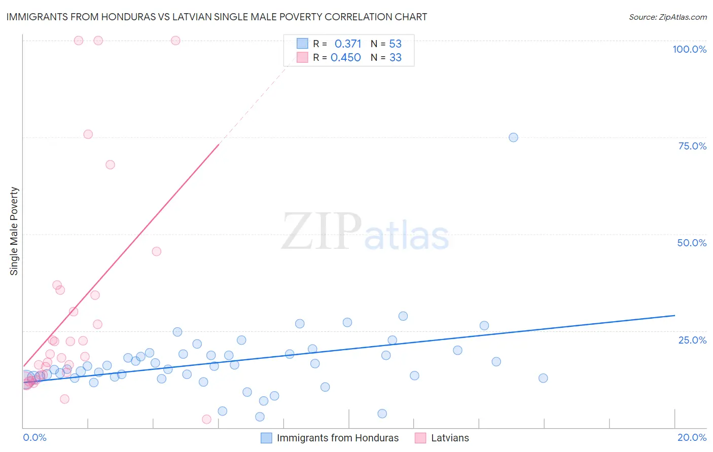 Immigrants from Honduras vs Latvian Single Male Poverty