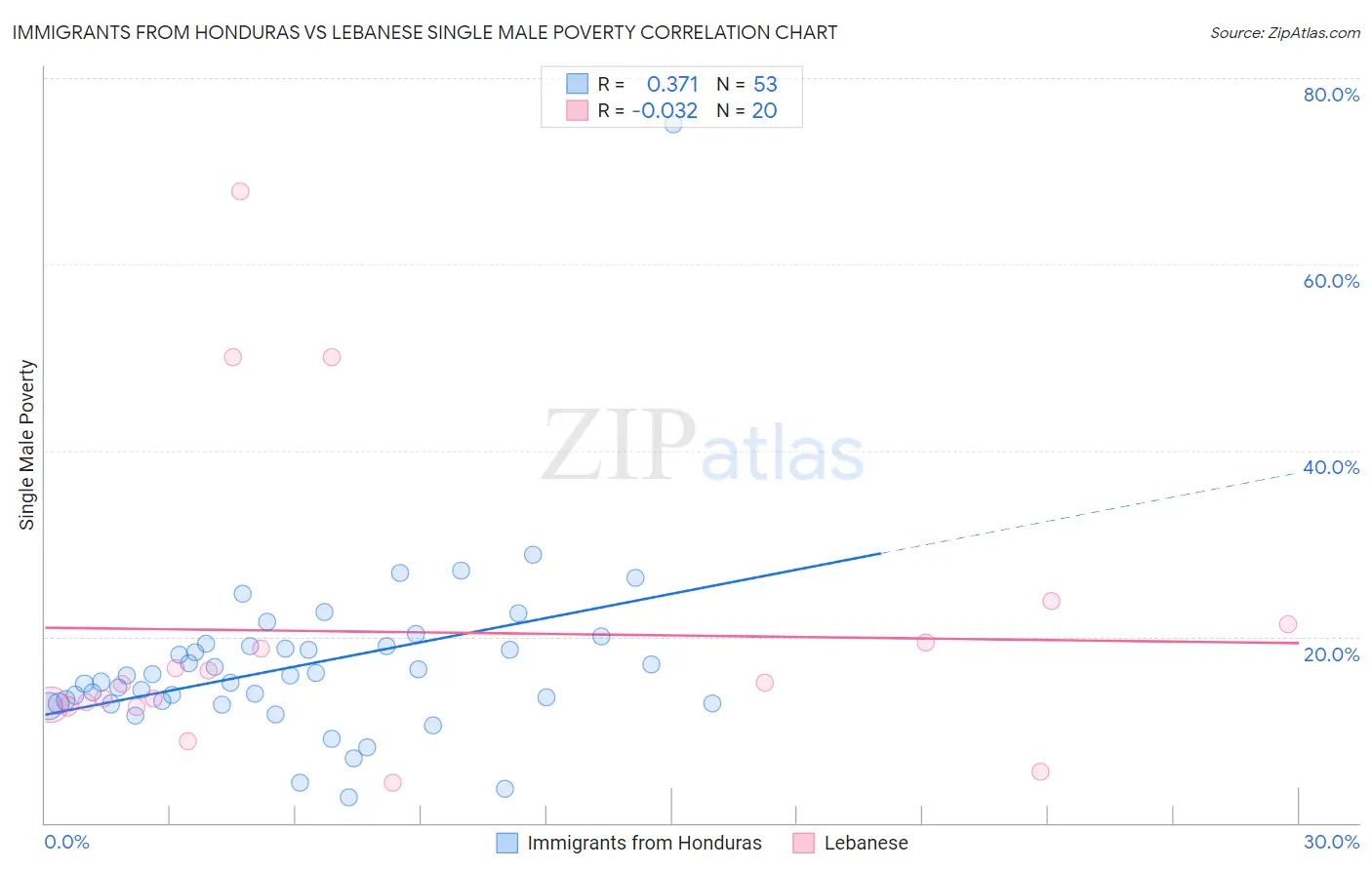 Immigrants from Honduras vs Lebanese Single Male Poverty