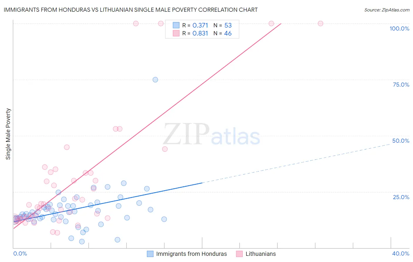 Immigrants from Honduras vs Lithuanian Single Male Poverty