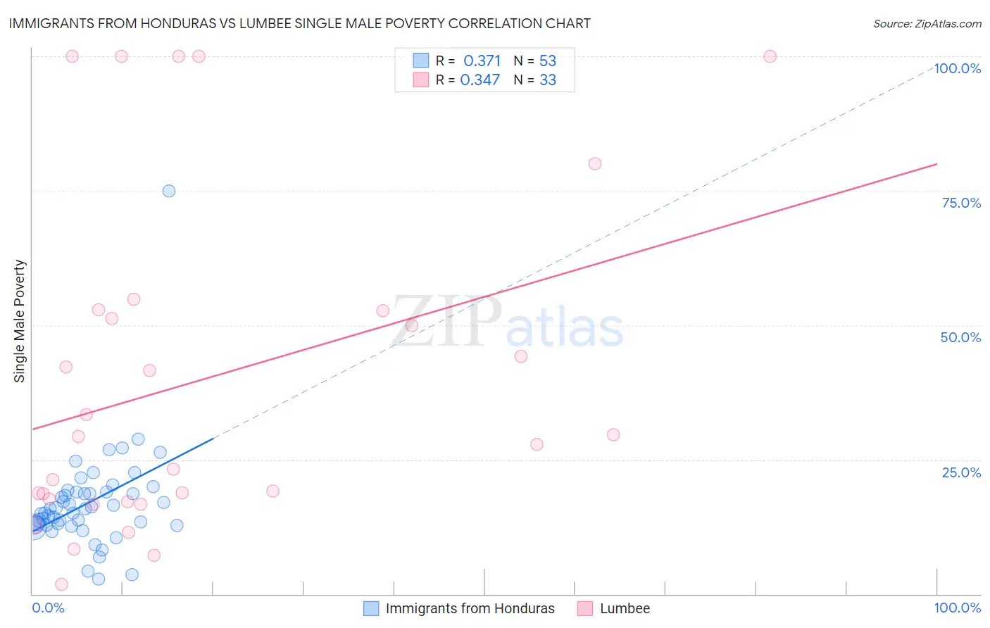 Immigrants from Honduras vs Lumbee Single Male Poverty