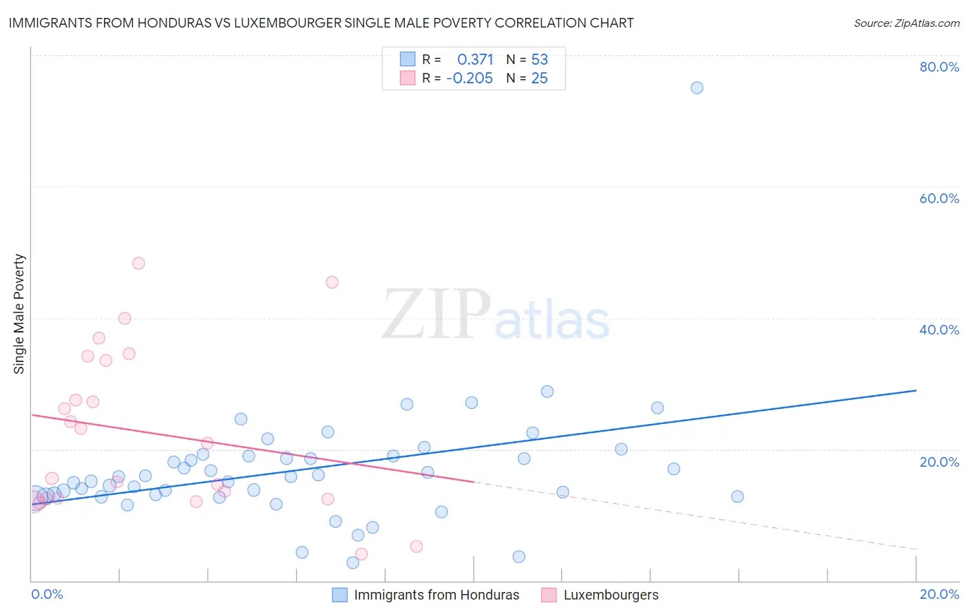 Immigrants from Honduras vs Luxembourger Single Male Poverty