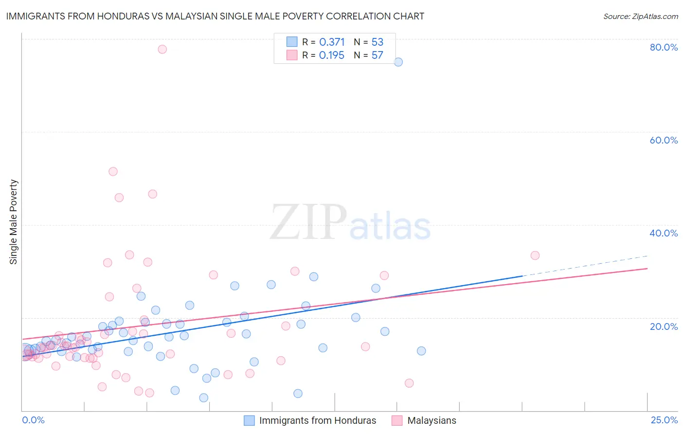 Immigrants from Honduras vs Malaysian Single Male Poverty