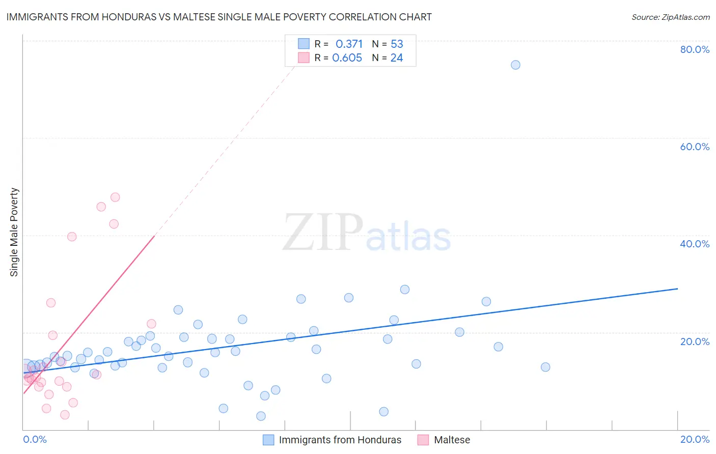 Immigrants from Honduras vs Maltese Single Male Poverty