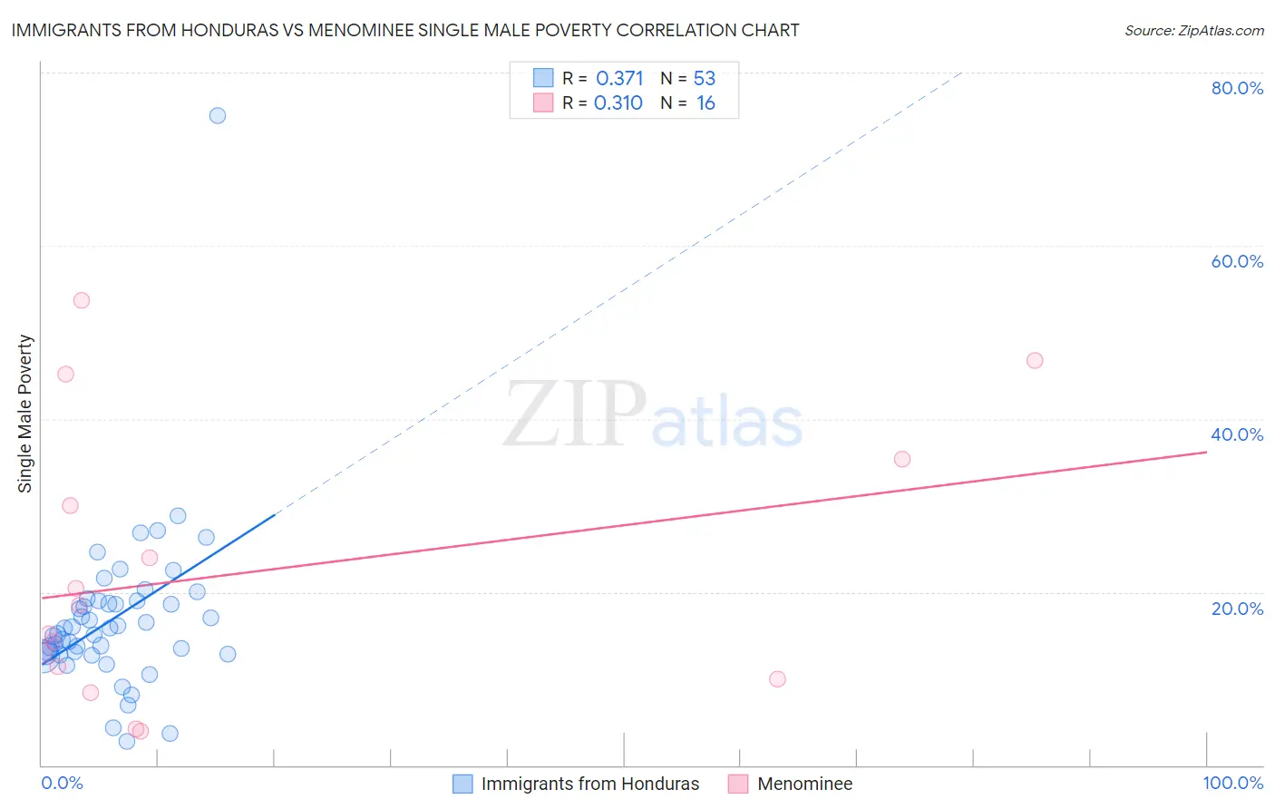 Immigrants from Honduras vs Menominee Single Male Poverty