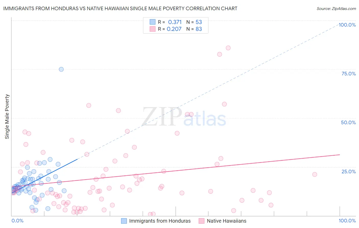 Immigrants from Honduras vs Native Hawaiian Single Male Poverty