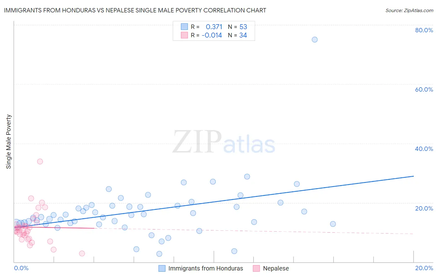 Immigrants from Honduras vs Nepalese Single Male Poverty