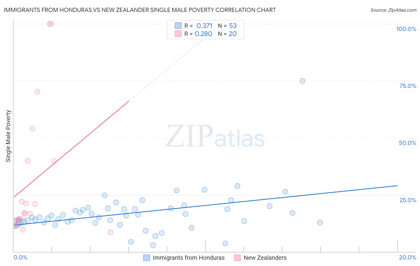 Immigrants from Honduras vs New Zealander Single Male Poverty