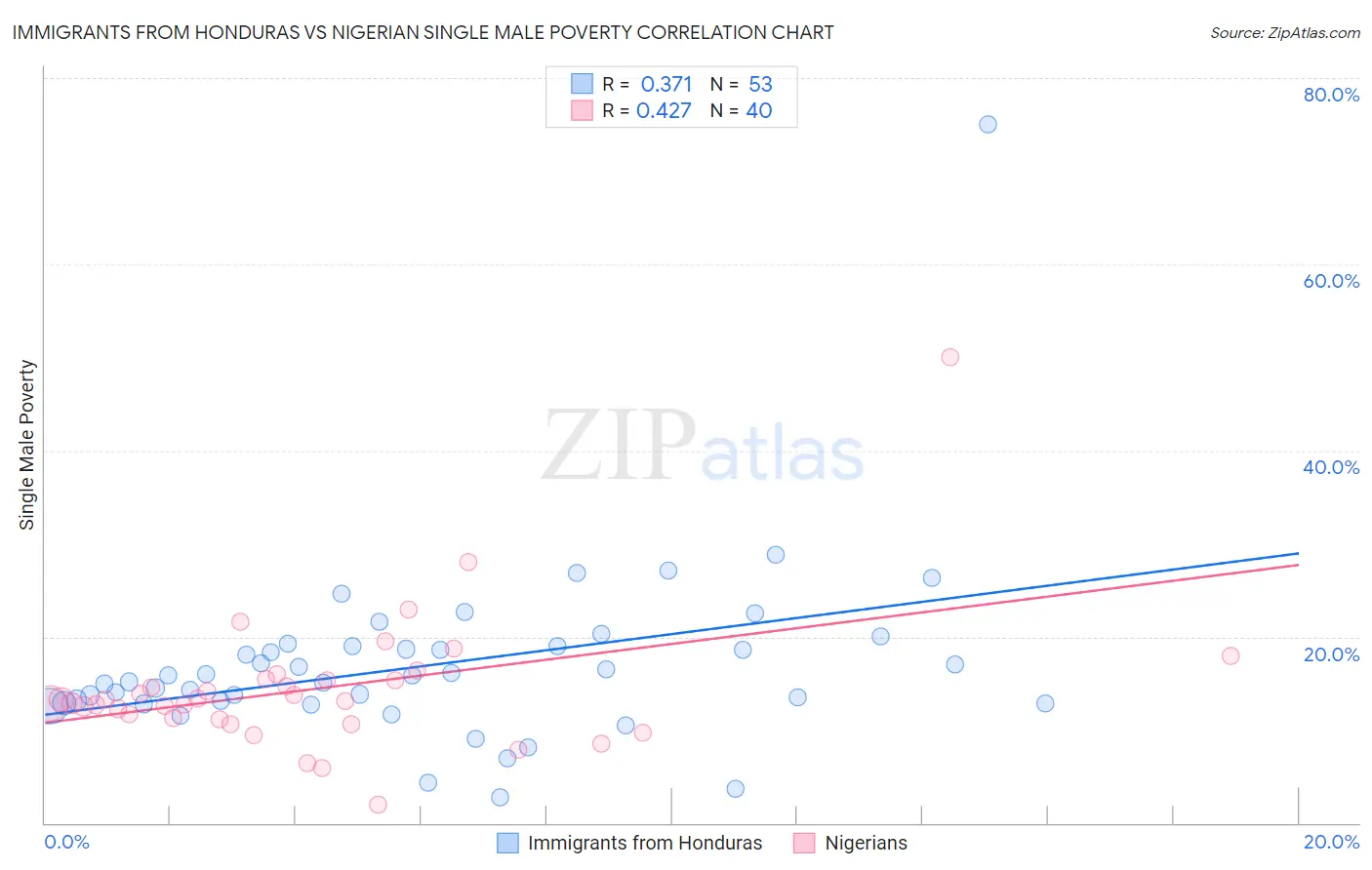 Immigrants from Honduras vs Nigerian Single Male Poverty