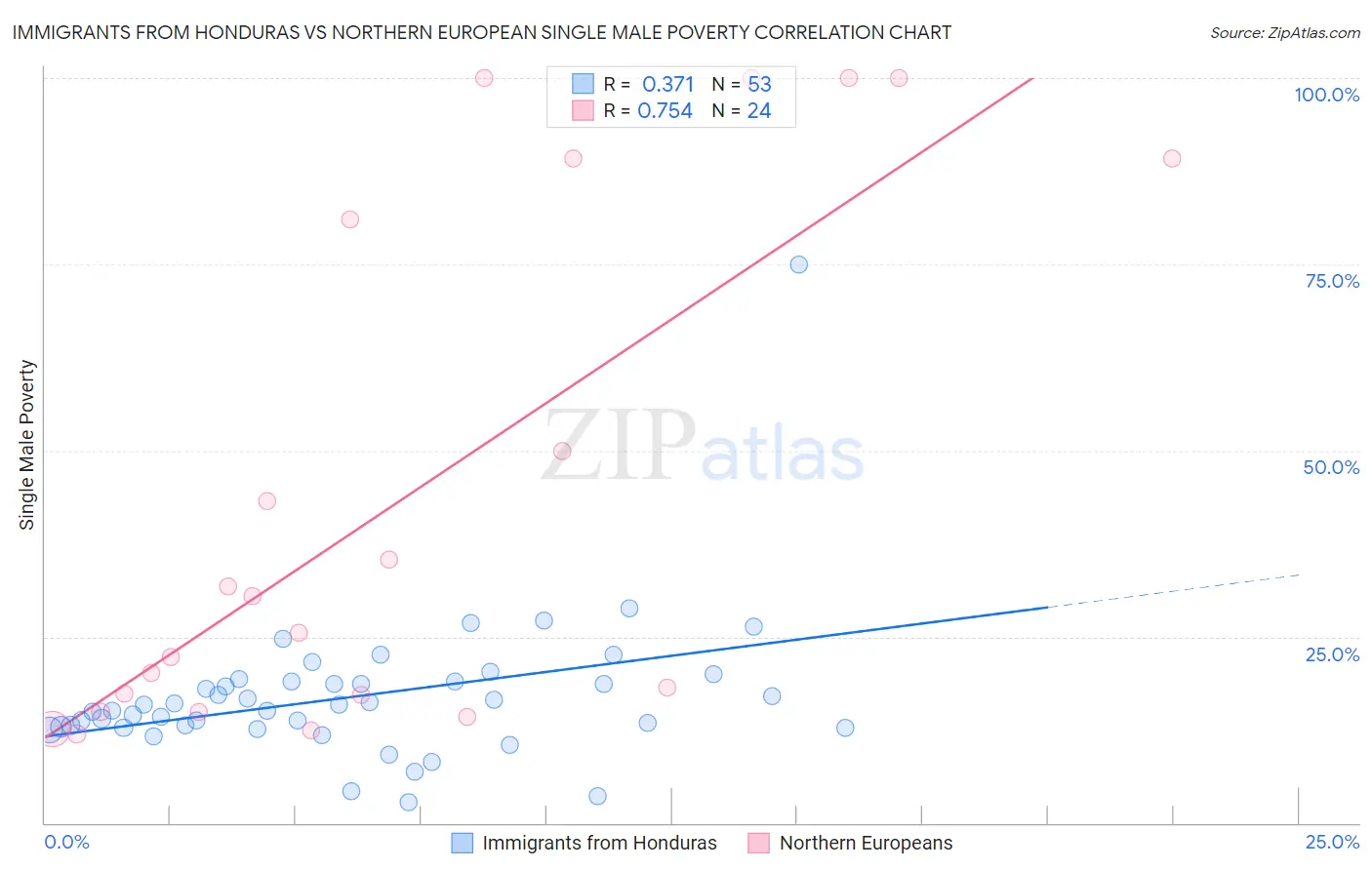 Immigrants from Honduras vs Northern European Single Male Poverty
