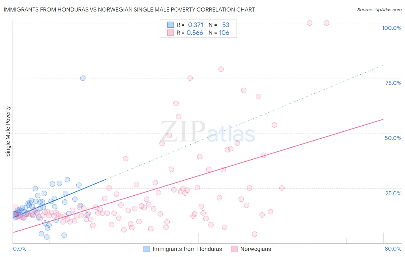 Immigrants from Honduras vs Norwegian Single Male Poverty