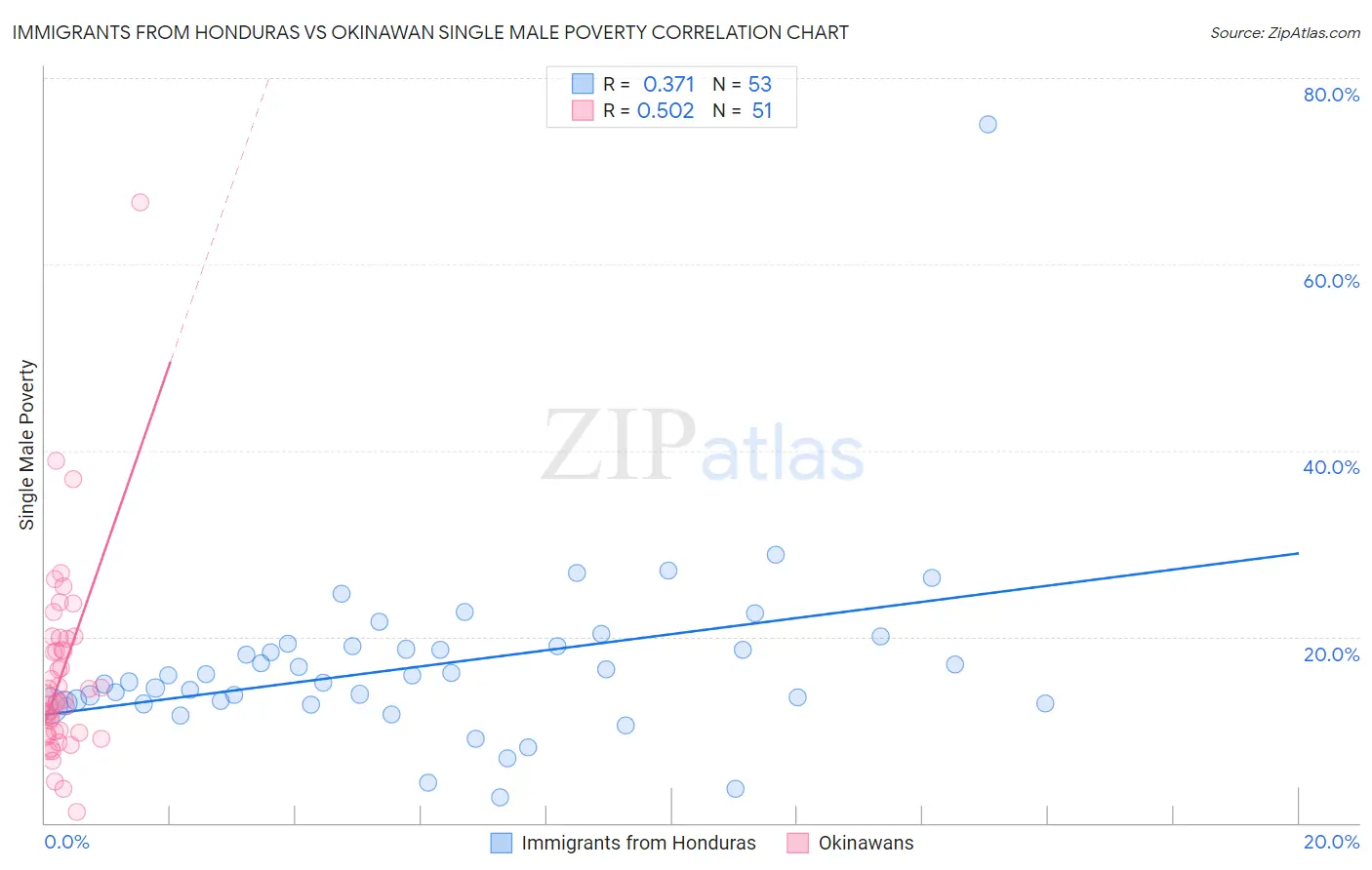Immigrants from Honduras vs Okinawan Single Male Poverty