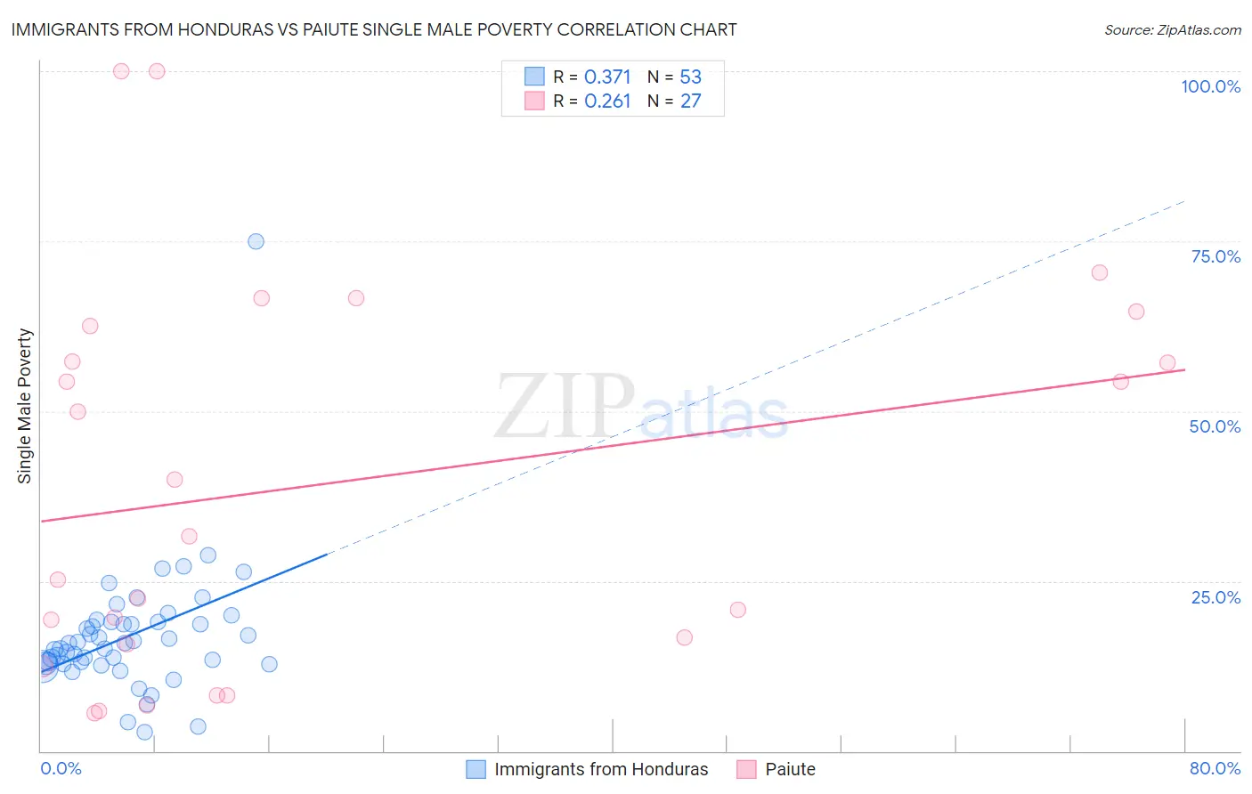 Immigrants from Honduras vs Paiute Single Male Poverty