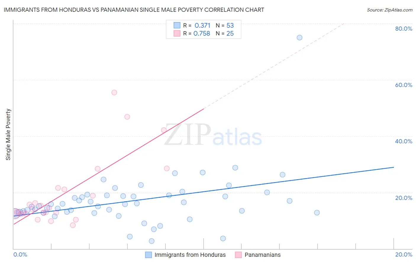 Immigrants from Honduras vs Panamanian Single Male Poverty
