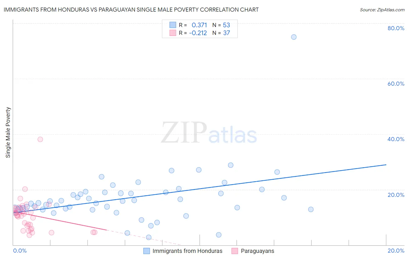 Immigrants from Honduras vs Paraguayan Single Male Poverty