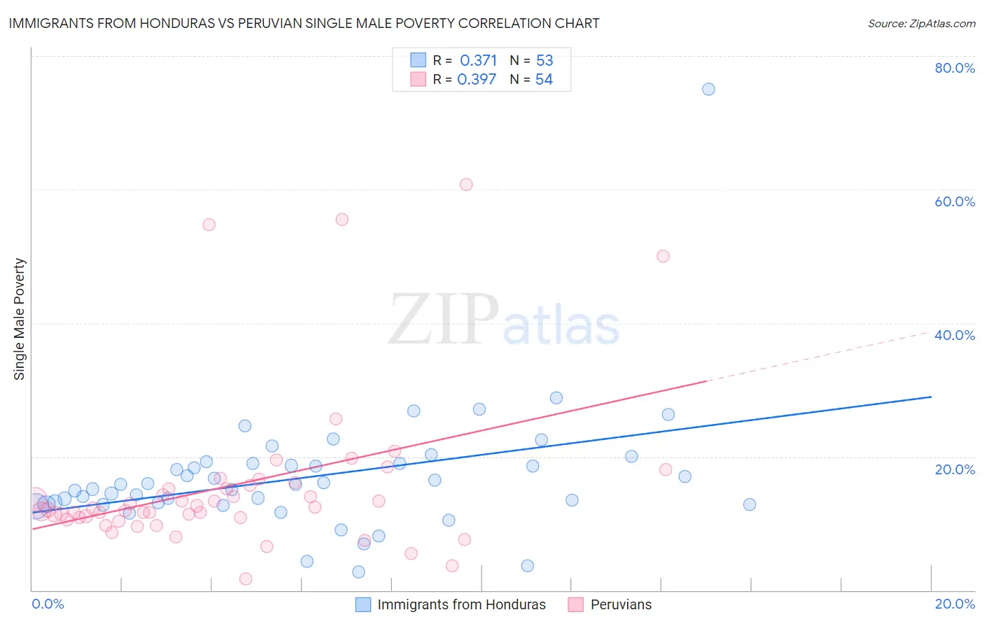 Immigrants from Honduras vs Peruvian Single Male Poverty