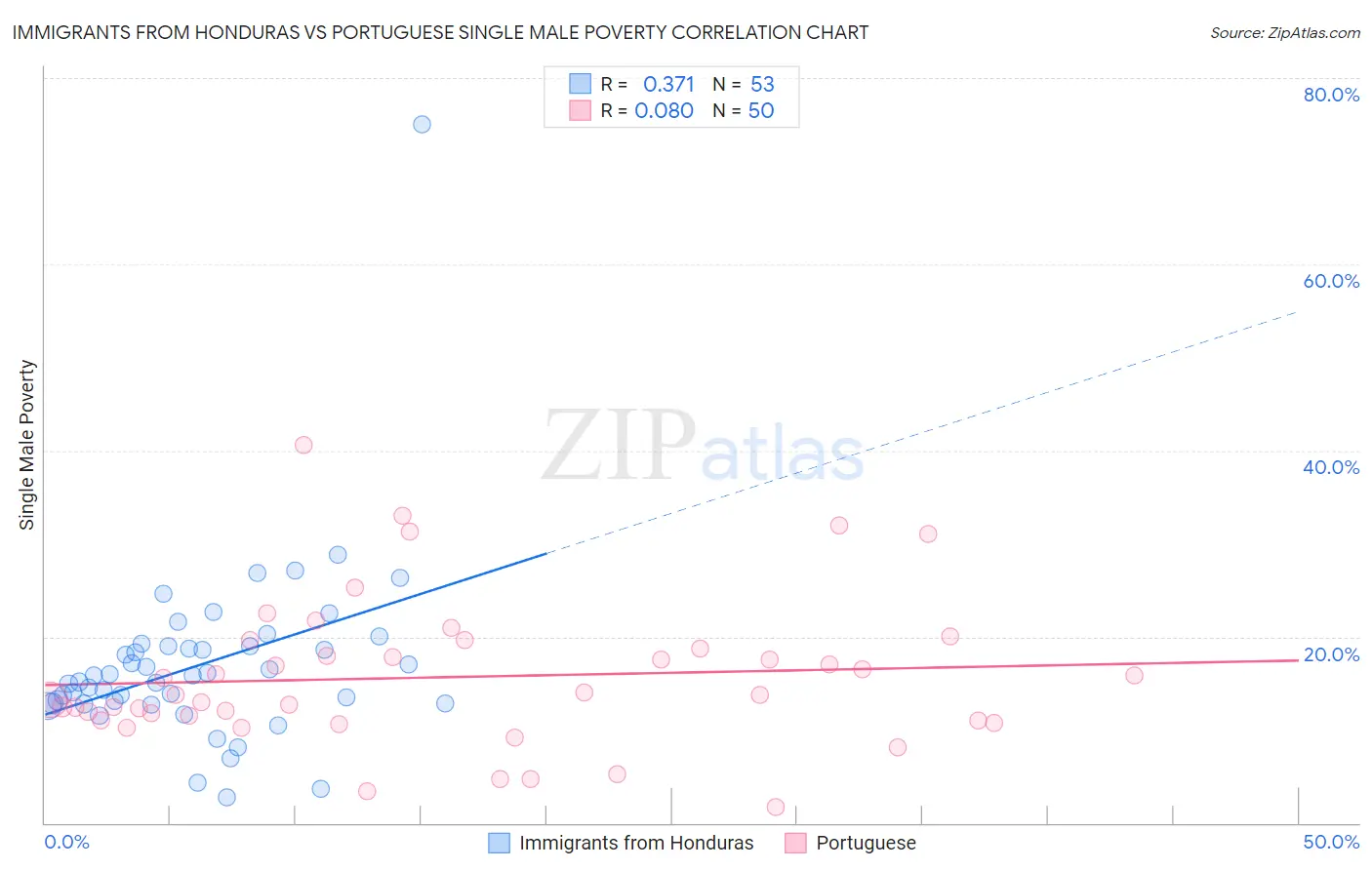 Immigrants from Honduras vs Portuguese Single Male Poverty