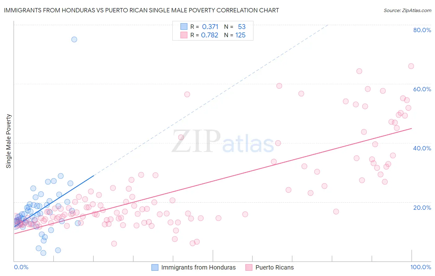 Immigrants from Honduras vs Puerto Rican Single Male Poverty