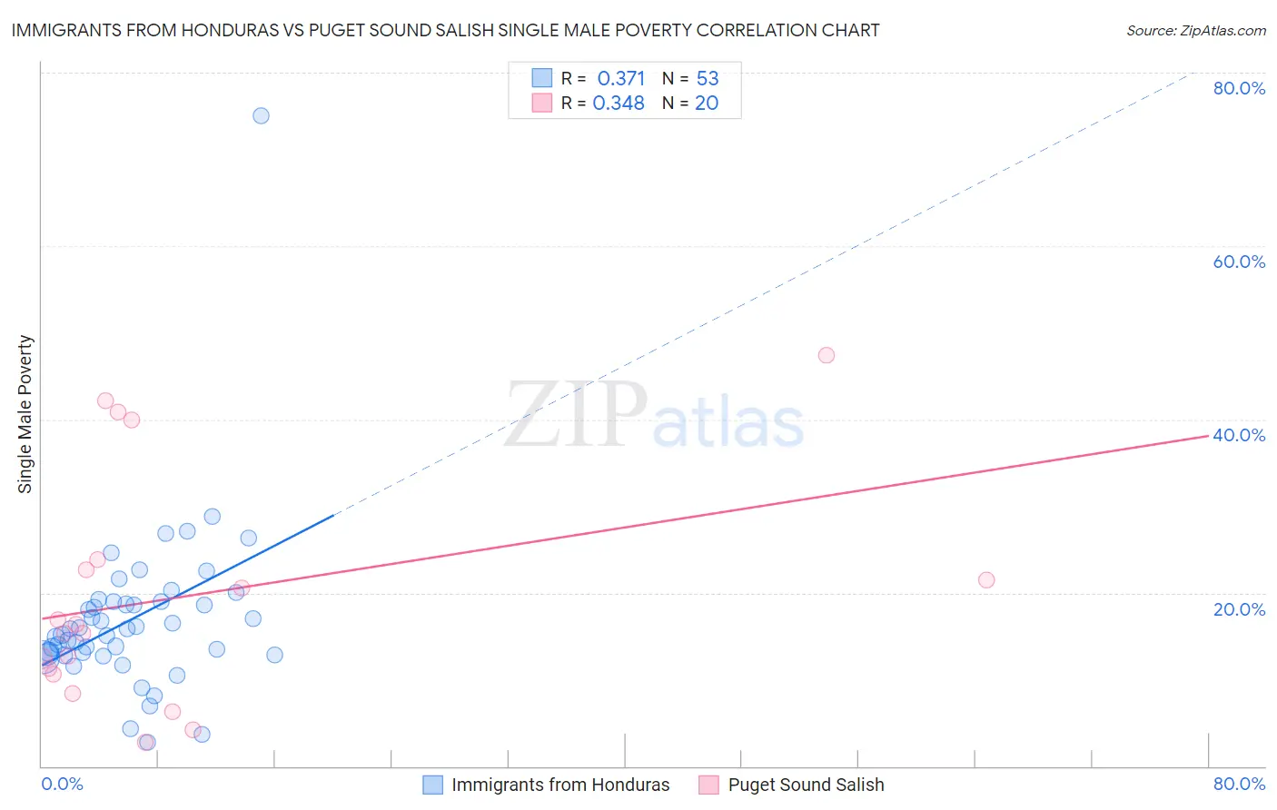 Immigrants from Honduras vs Puget Sound Salish Single Male Poverty