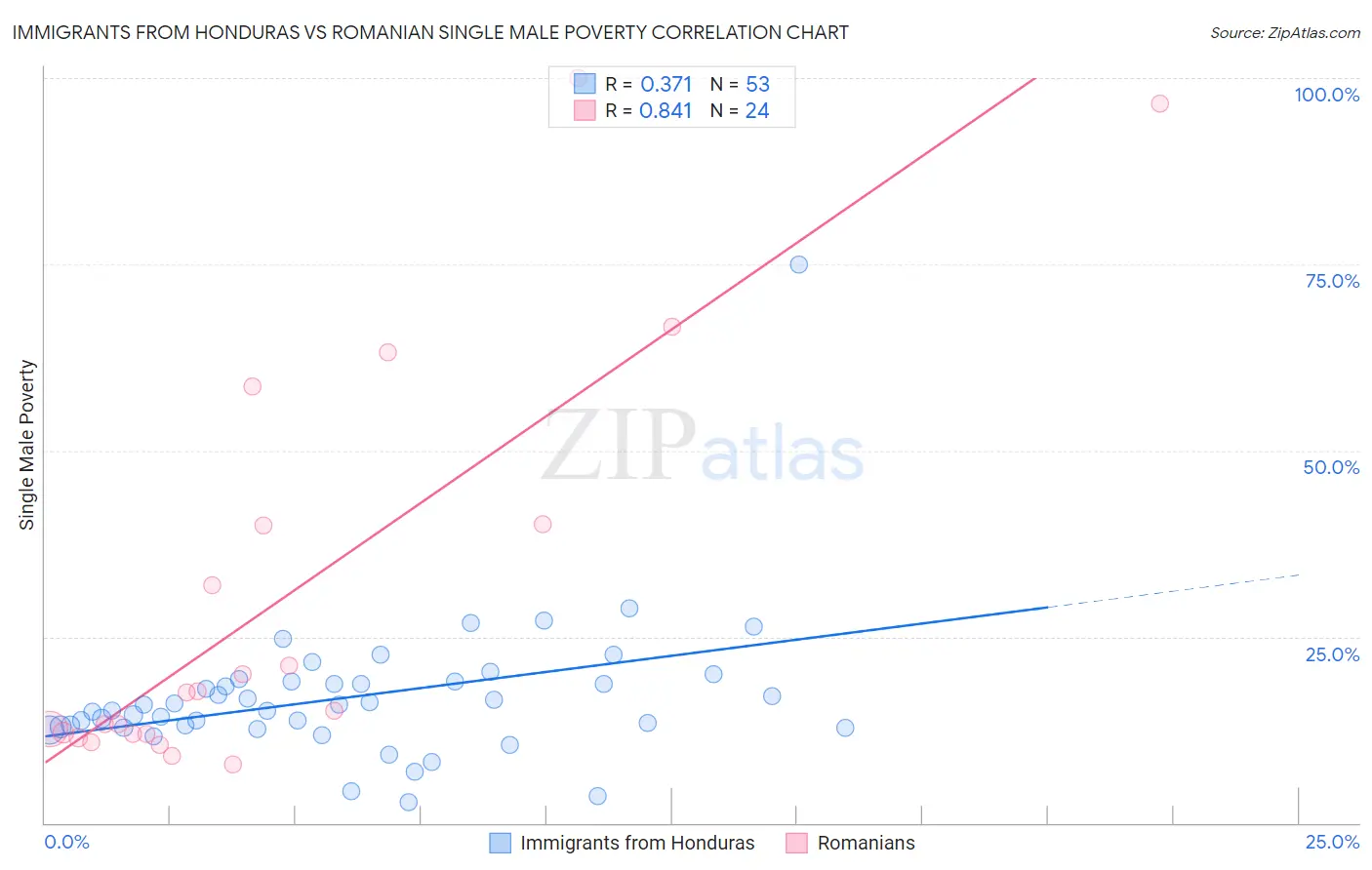 Immigrants from Honduras vs Romanian Single Male Poverty