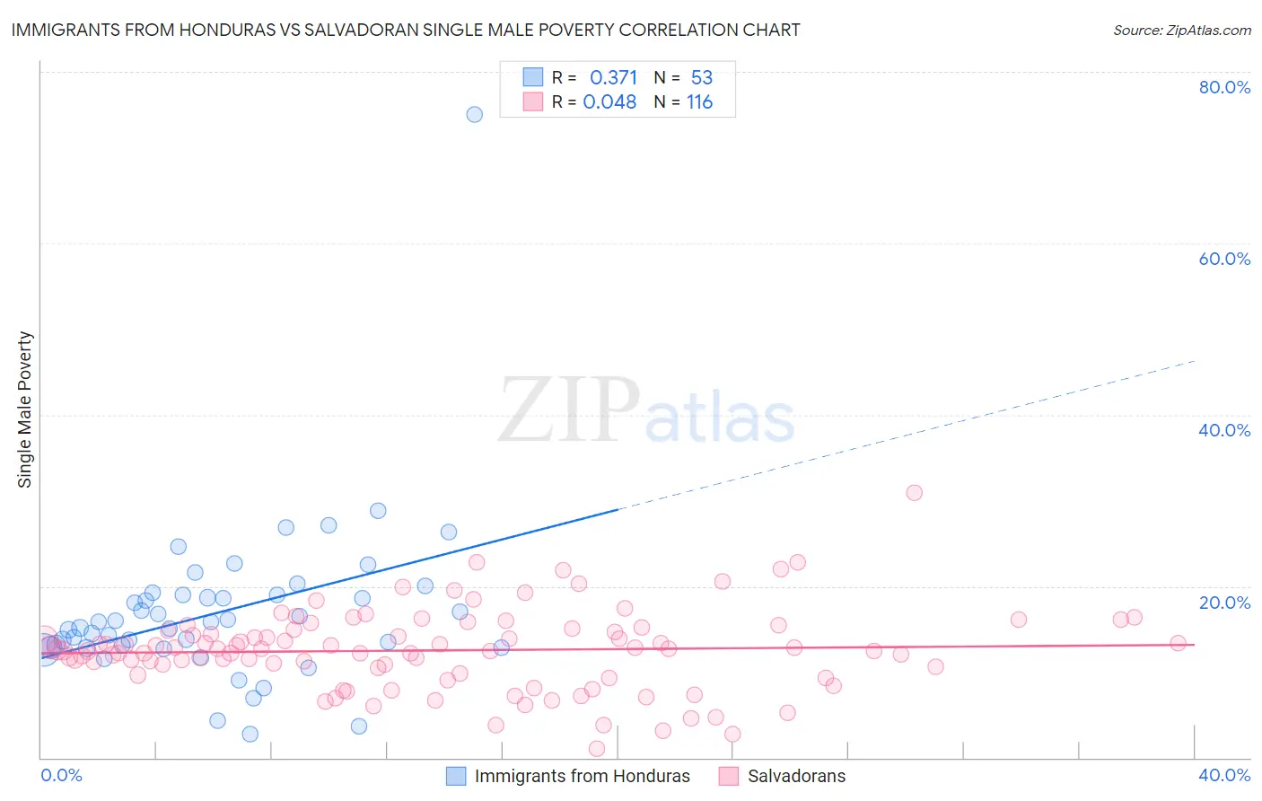 Immigrants from Honduras vs Salvadoran Single Male Poverty
