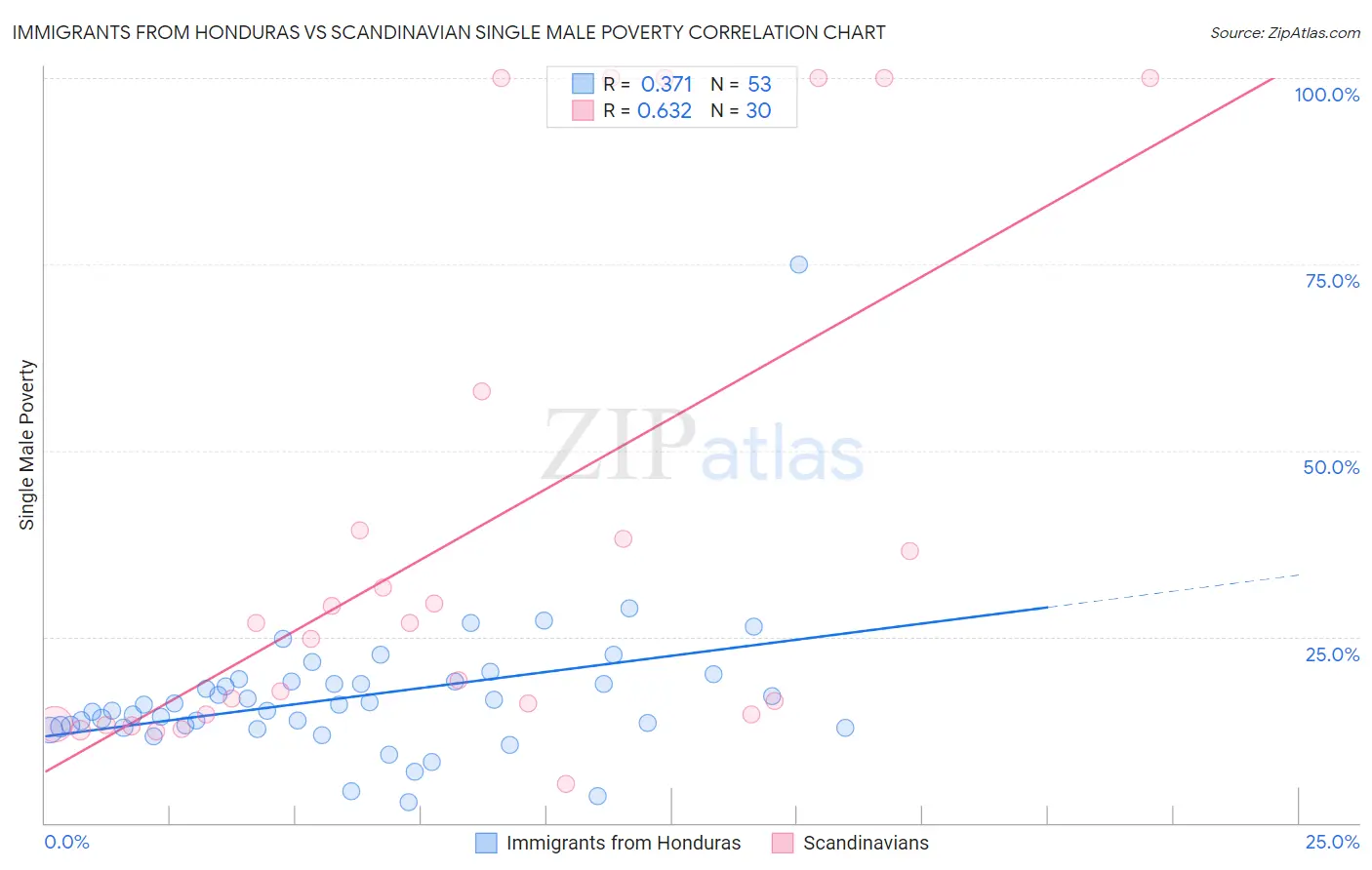 Immigrants from Honduras vs Scandinavian Single Male Poverty