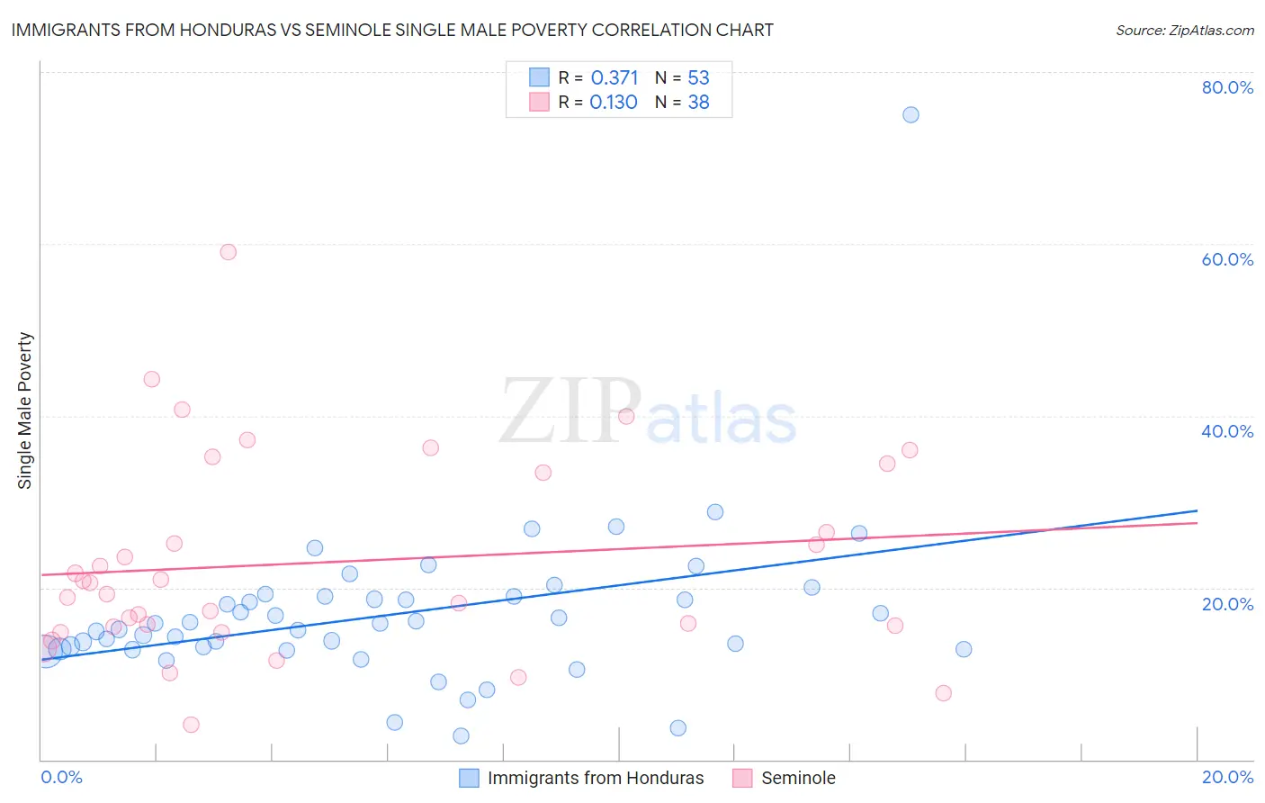 Immigrants from Honduras vs Seminole Single Male Poverty
