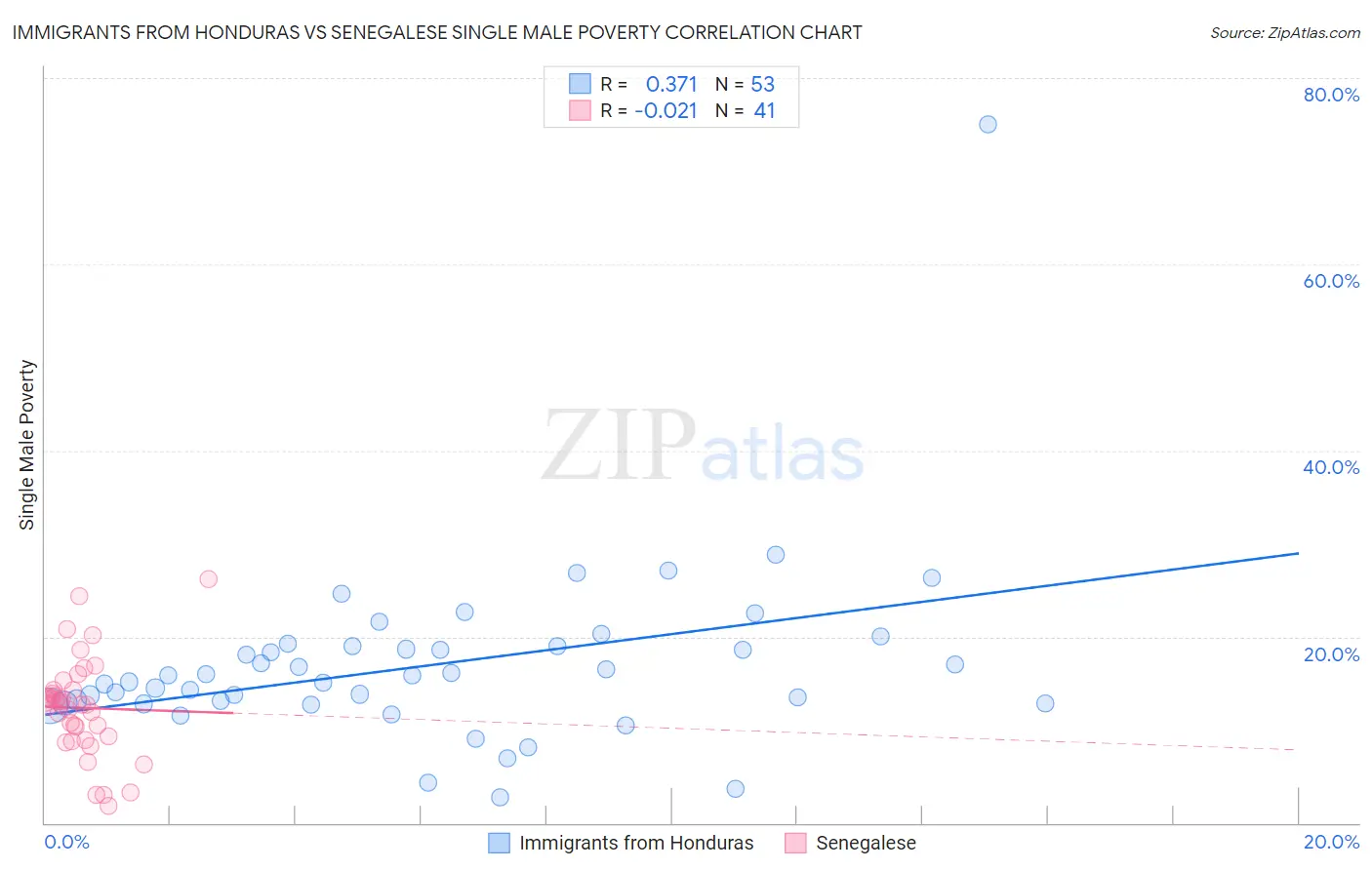 Immigrants from Honduras vs Senegalese Single Male Poverty