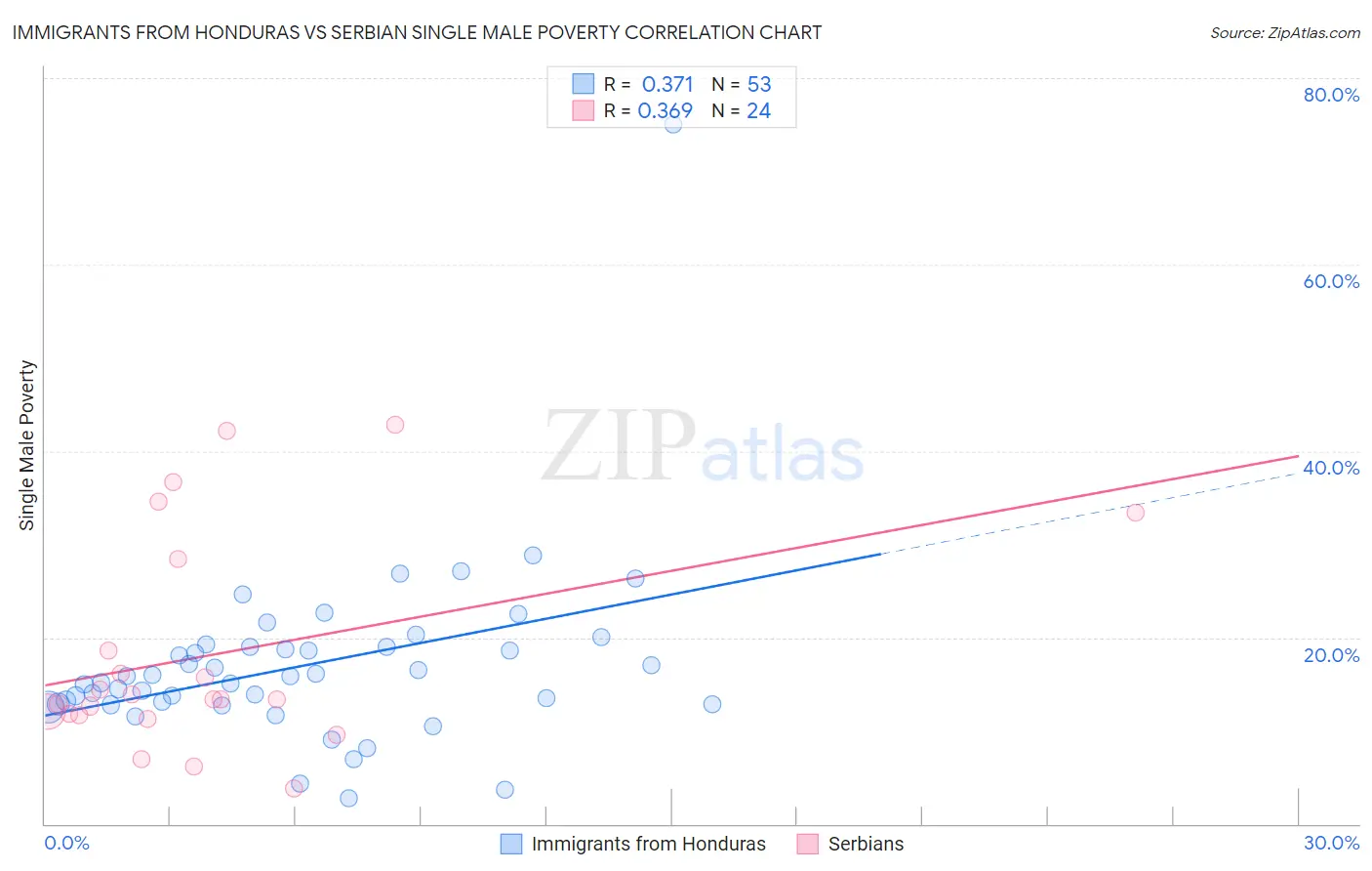 Immigrants from Honduras vs Serbian Single Male Poverty