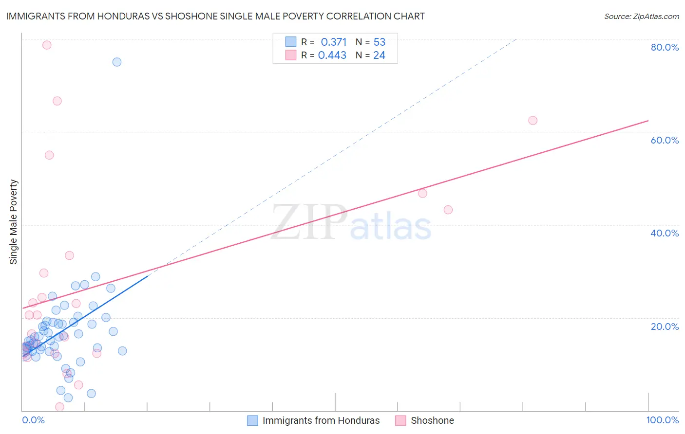 Immigrants from Honduras vs Shoshone Single Male Poverty