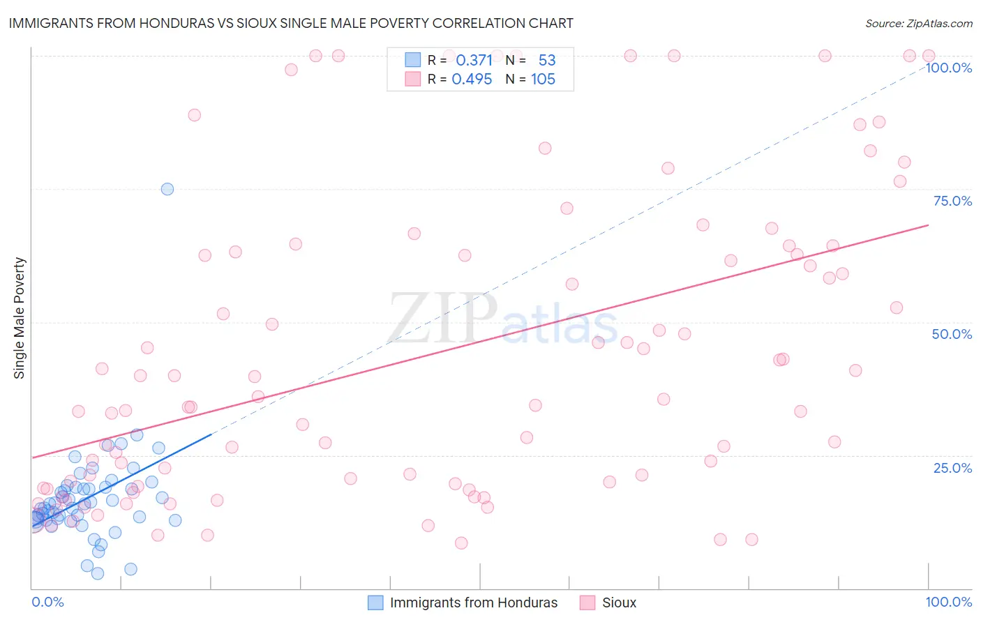 Immigrants from Honduras vs Sioux Single Male Poverty