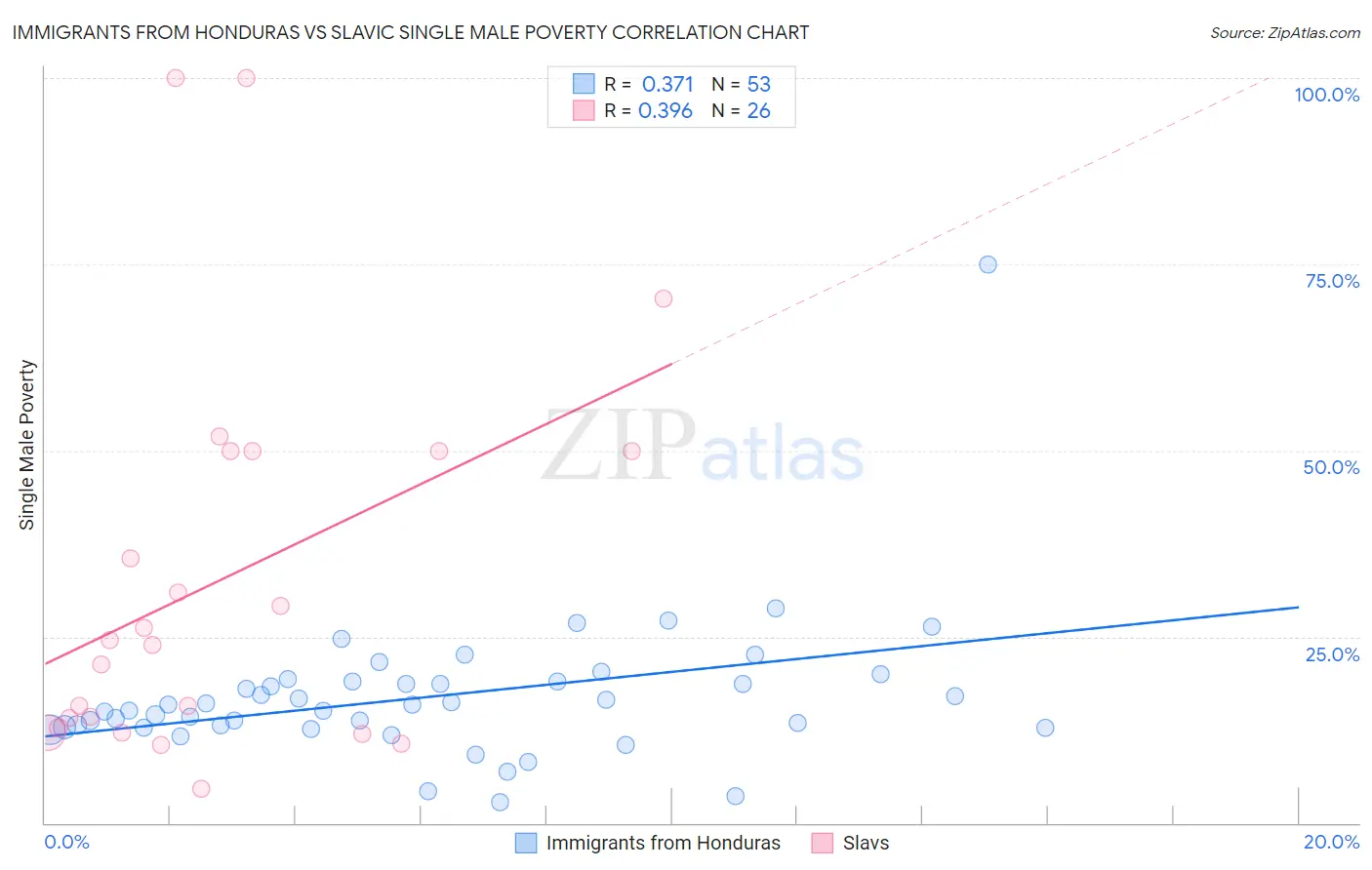 Immigrants from Honduras vs Slavic Single Male Poverty