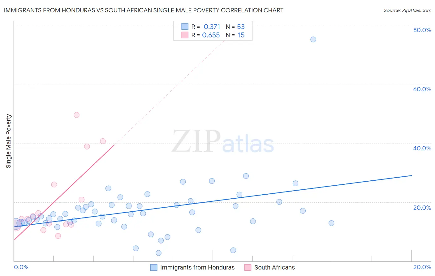 Immigrants from Honduras vs South African Single Male Poverty